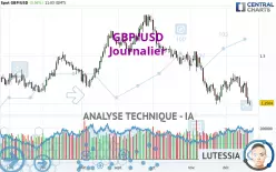 GBP/USD - Giornaliero