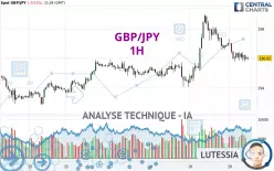 GBP/JPY - 1H