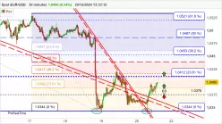 EUR/USD - 30 min.