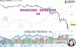 DOGECOIN - DOGE/USD - 1H