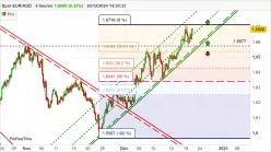 EUR/AUD - 4H