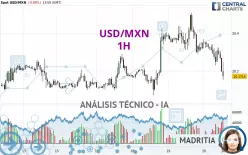 USD/MXN - 1H