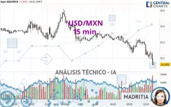 USD/MXN - 15 min.