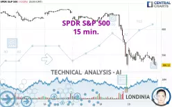 SPDR S&amp;P 500 - 15 min.