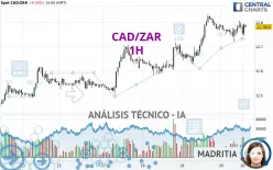 CAD/ZAR - 1H