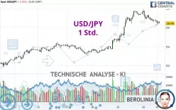 USD/JPY - 1 Std.