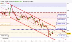 AUD/USD - 4H