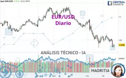 EUR/USD - Diario