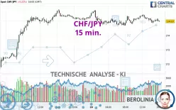 CHF/JPY - 15 min.