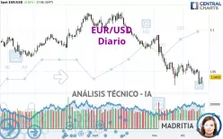 EUR/USD - Diario