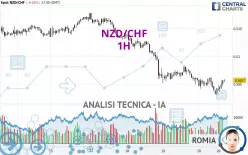 NZD/CHF - 1H