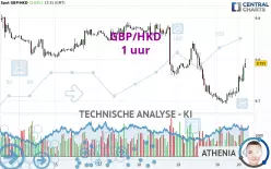 GBP/HKD - 1H