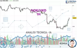 NOK/HKD - 1H