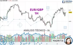 EUR/GBP - 1H