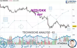 NZD/DKK - 1 uur