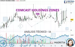 COMCAST HOLDINGS ZONES - 1H