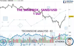 THE SANDBOX - SAND/USD - 1 uur