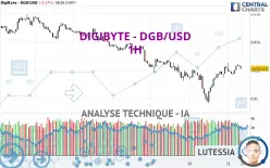 DIGIBYTE - DGB/USD - 1H