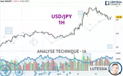 USD/JPY - 1H