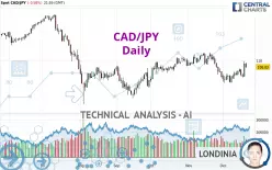 CAD/JPY - Daily