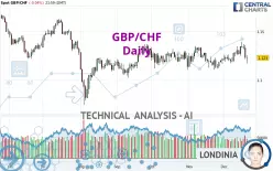 GBP/CHF - Journalier