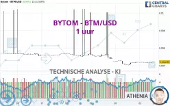 BYTOMDAO - BTM/USD - 1 uur