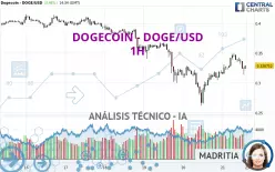 DOGECOIN - DOGE/USD - 1H