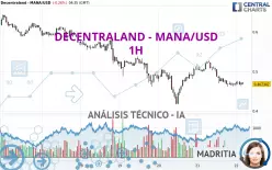 DECENTRALAND - MANA/USD - 1H