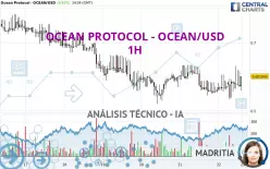 OCEAN PROTOCOL - OCEAN/USD - 1H