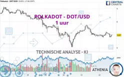 POLKADOT - DOT/USD - 1 uur