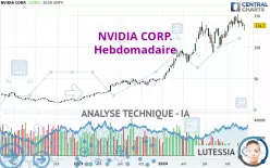 NVIDIA CORP. - Hebdomadaire