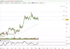 DANONE - Daily