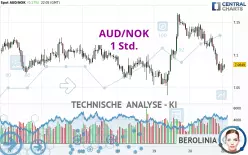 AUD/NOK - 1 Std.