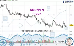 AUD/PLN - 1 uur