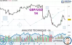 GBP/USD - 1H