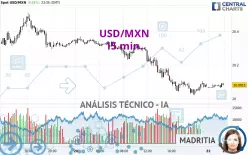 USD/MXN - 15 min.