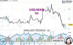 USD/MXN - 1H