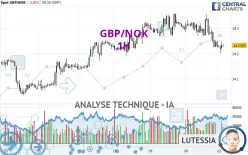 GBP/NOK - 1H