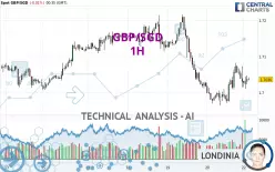 GBP/SGD - 1H