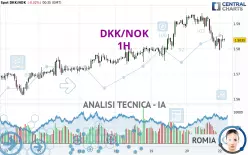 DKK/NOK - 1H