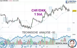 CHF/DKK - 1 Std.