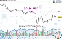 GOLD - USD - 1H