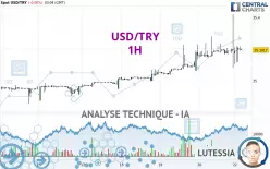 USD/TRY - 1H