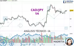 CAD/JPY - 1H