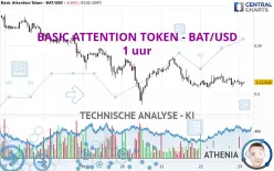 BASIC ATTENTION TOKEN - BAT/USD - 1 uur