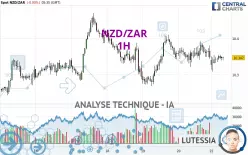 NZD/ZAR - 1H