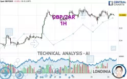 GBP/ZAR - 1H