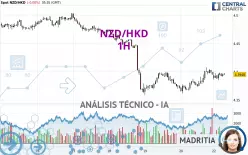 NZD/HKD - 1H