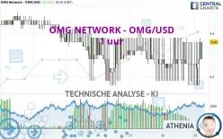 OMG NETWORK - OMG/USD - 1 uur