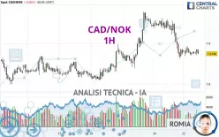 CAD/NOK - 1H